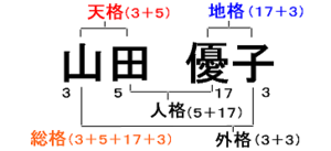 本当に当たる姓名判断占い 性格 仕事運 社交運 人間関係を理解して副業で大成功 ネットワークビジネスで成功 人見知り 口下手でも生活費を稼ぐ方法